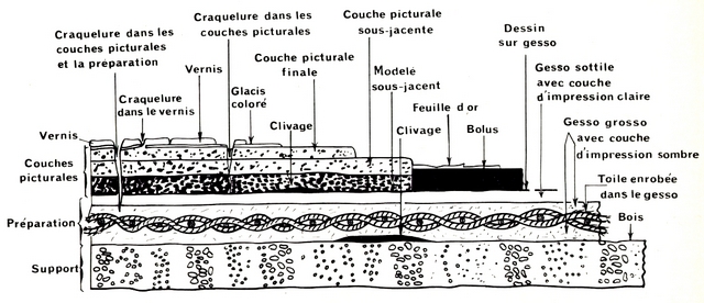 structure couche picturale